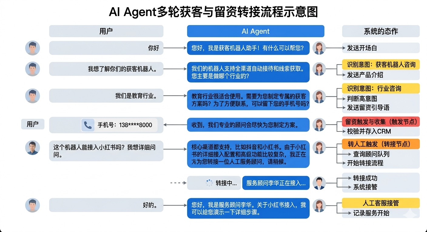 AI Agent多轮对话与动作触发流程
