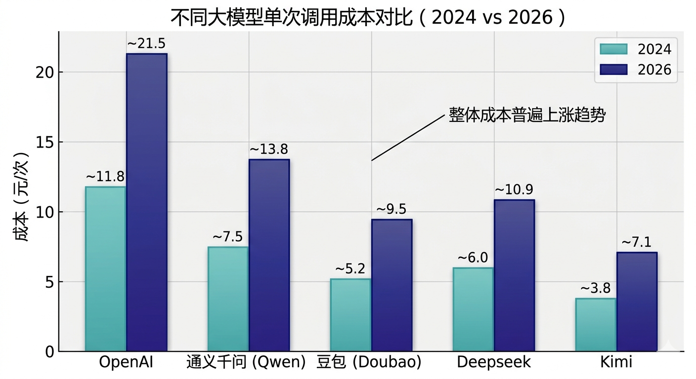主流大模型API调用成本变化对比